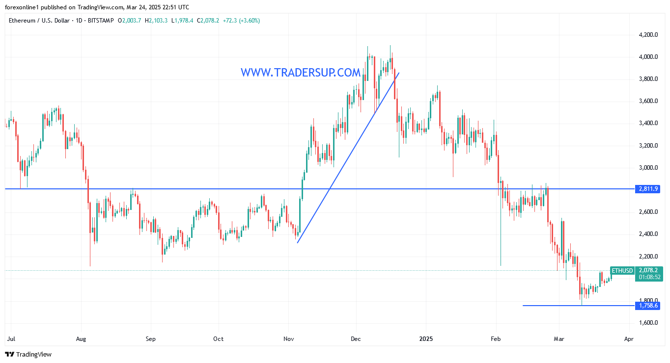 سعر عملة الإيثيريوم (ETH) تخترق مستوى 2000 دولار أمريكي.. فما الاهداف المقبلة ؟