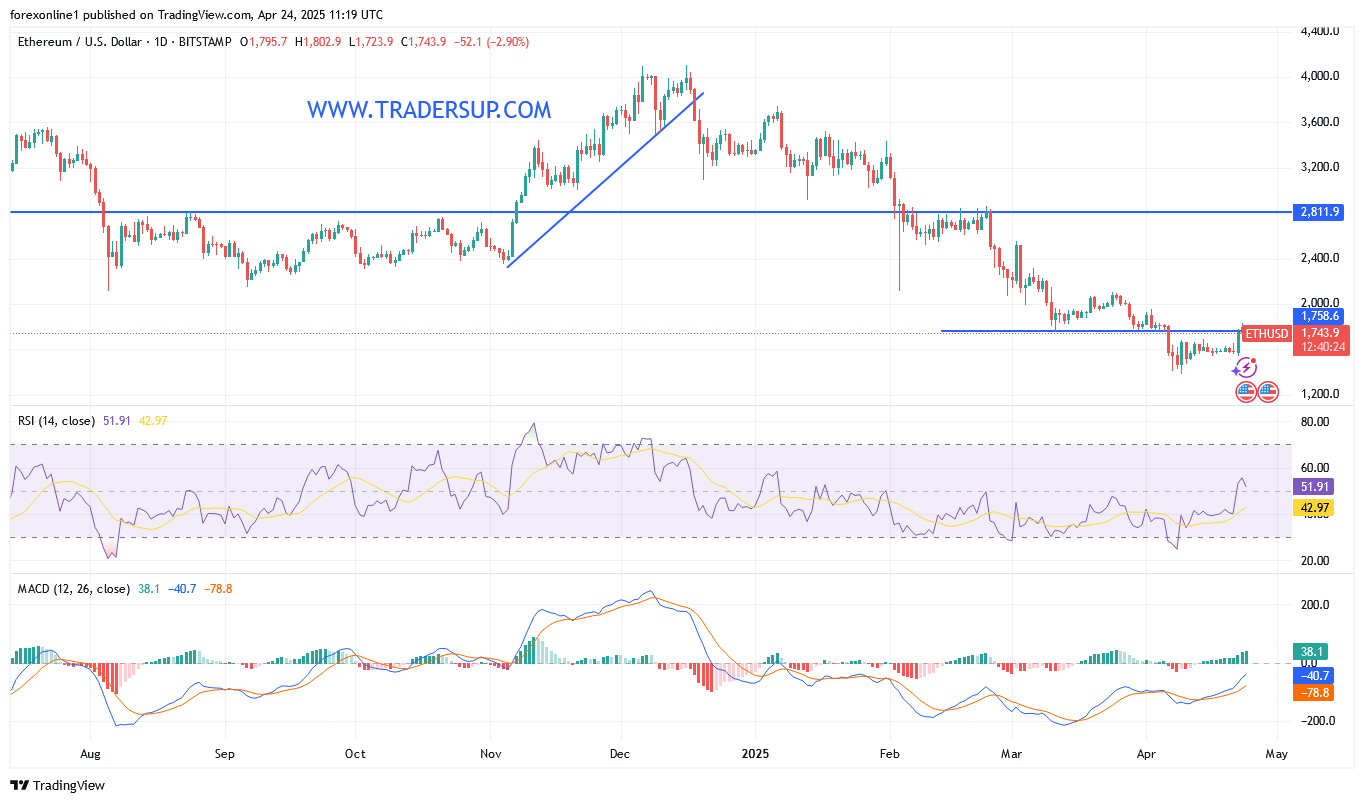 عملة الإيثيريوم ETH تبحث عن أتجاه