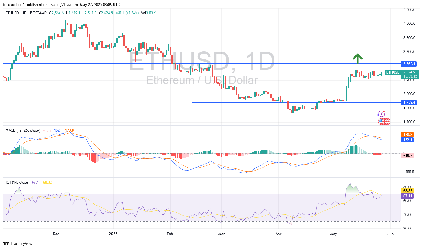 توقعات عملة الايثيريوم ETH/USD بعد الزخم الصعودى الاخير