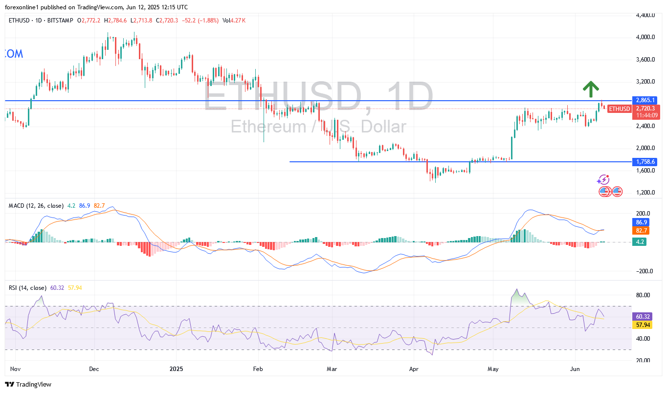 التوقعات الصعودية لعملة الايثريوم الى أين ؟