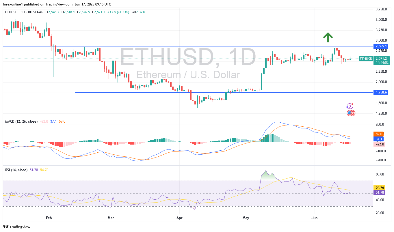 تحليل زوج الايثيريوم / الدولار الامريكى ETH/USD : وهل يمكن الشراء الان ؟