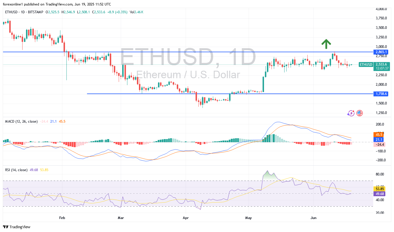 سعر الايثيريوم/ الدولار الامريكى ETHUSD : لديه فرص قوية للصعود