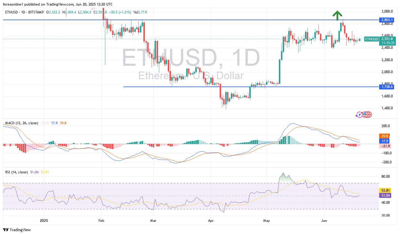 هل سيرتفع سعر الايثيريوم / الدولار ETHUSD فى الايام المقبلة ؟