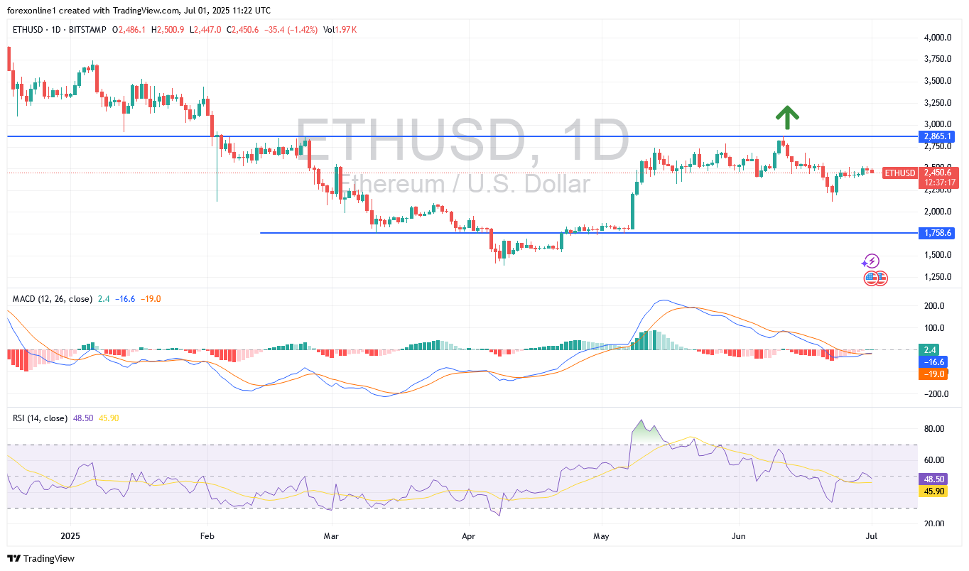 عملة الايثيريوم / الدولار الامريكى ETH/USD تفشل فى الصعود