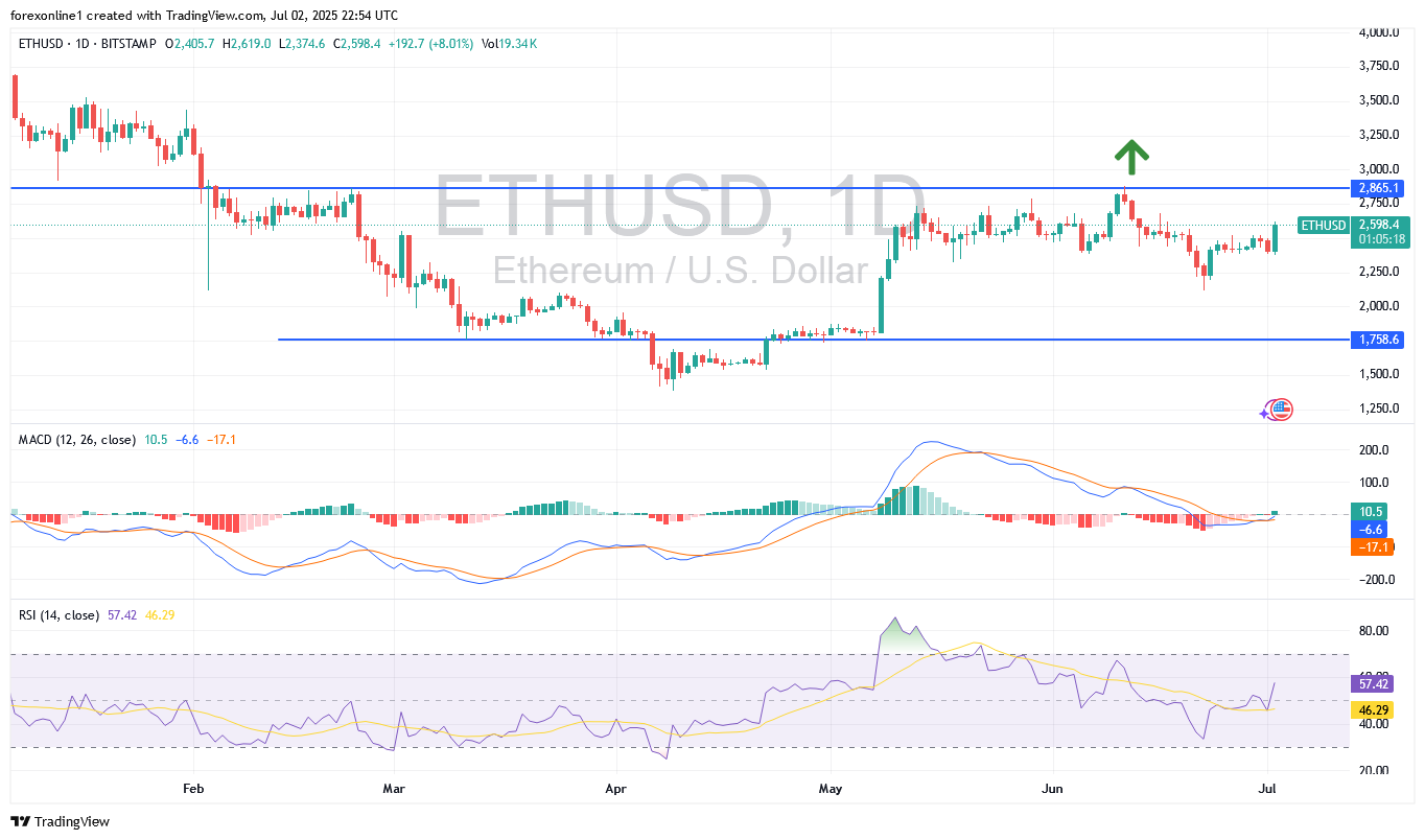 تحليل سعر الايثيريوم/ الدولار ETH/USD اليوم: التحول الصعودى ينتظر المزيد من التحفيز