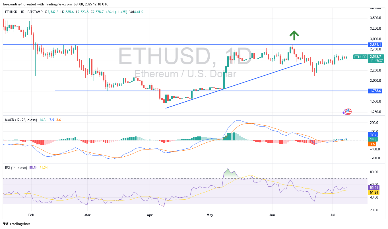 توقعات زوج أيثريوم دولار أمريكى ETHUSD : وهل سيصل الى القمة 2800 دولار أمريكى ؟