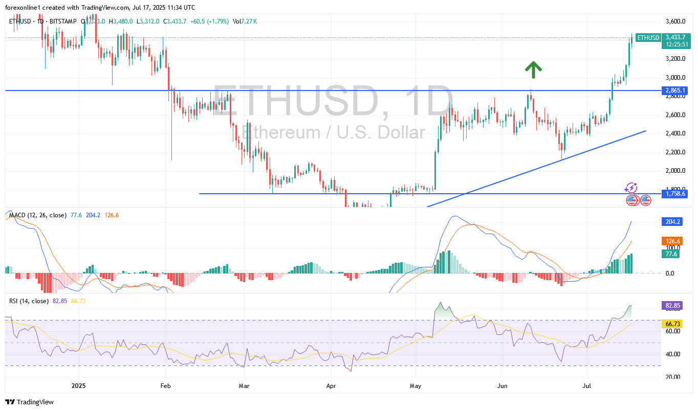 توقعات زوج ايثريوم دولار ETHUSD : الاقتراب من قمة ال 3600 دولار قد يحفز البيع