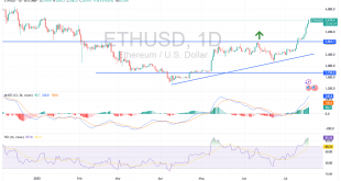 شارت سعر الايثيريوم الدولار الامريكى