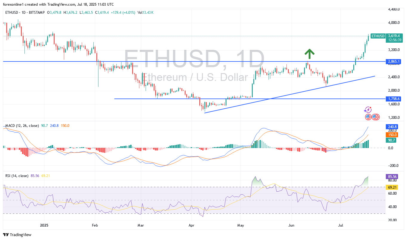 سعر الايثريوم الدولار الامريكى ETHUSD يقود مكاسب سوق العملات الرقمية