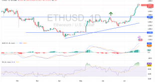 شارت الايثريوم الدولار الامريكى