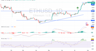 شارت الايثريوم الدولار الامريكى