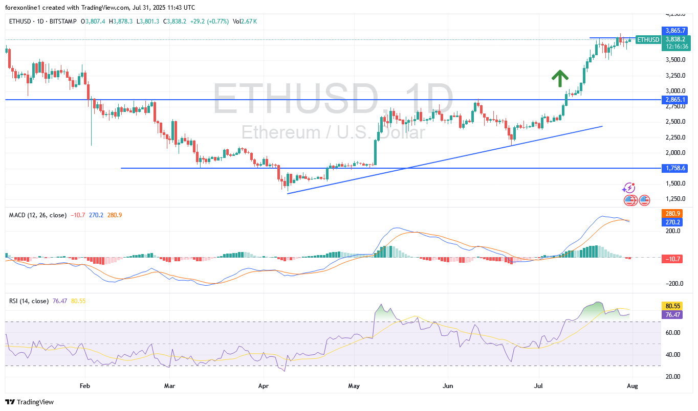 تحليل سعر الايثريوم/ الدولار الامريكى ETHUSD : متى سيخترق قمة ال 4000 دولار أمريكى ؟
