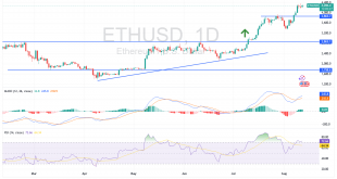 شارت الايثريوم الدولار