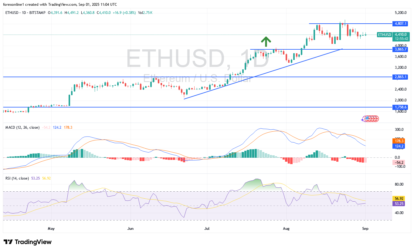 سعر الإيثيريوم مقابل الدولار ETHUSD يحاول تفادى الانهيار لما دون 4 آلاف دولار