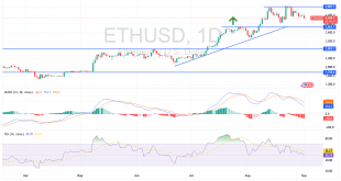 شارت الايثريوم دولار أمريكى