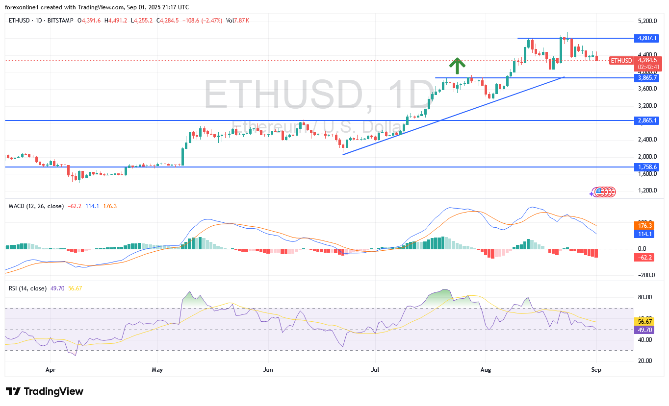 أتجاه الايثريوم دولار أمريكى ETHUSD: التحليل وتوقعات الاسعار المقبلة