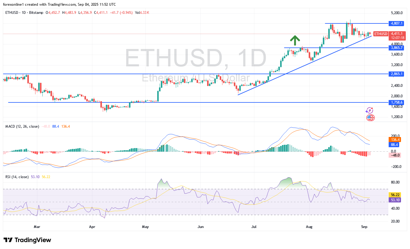 سعر أيثريوم دولار أمريكى ETHUSD اليوم فى منطقة حرجة