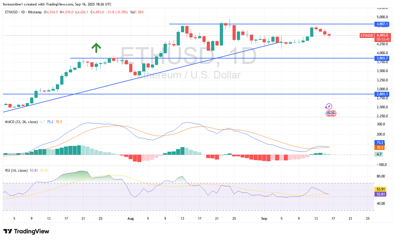 عملة الإيثيريوم مقابل الدولار ETHUSD اليوم: قد تعود الى منطقة الحياد من جديد