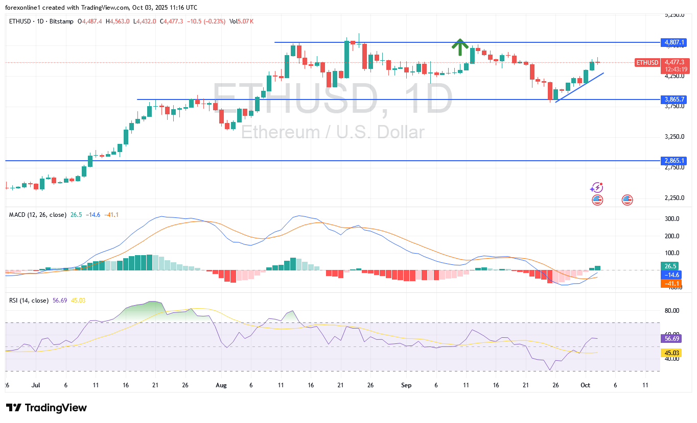 سوق العملات الرقمية الايجابى يدفع زوج ايثريوم دولار للاعلى