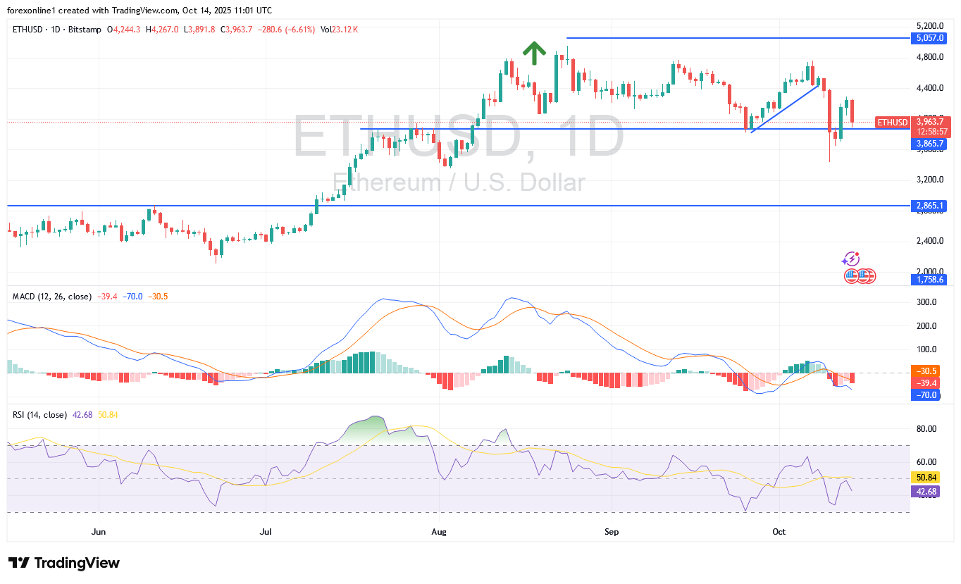 سعر الايثريوم دولار ETHUSD يواجه صفقات شراء