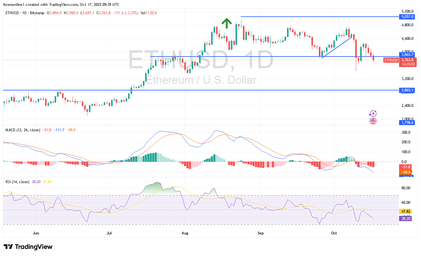 زوج الايثريوم دولار أمريكى ETHUSD يواجه توقعات سلبية. فهل سنرى 3000 دولار قريبا ؟