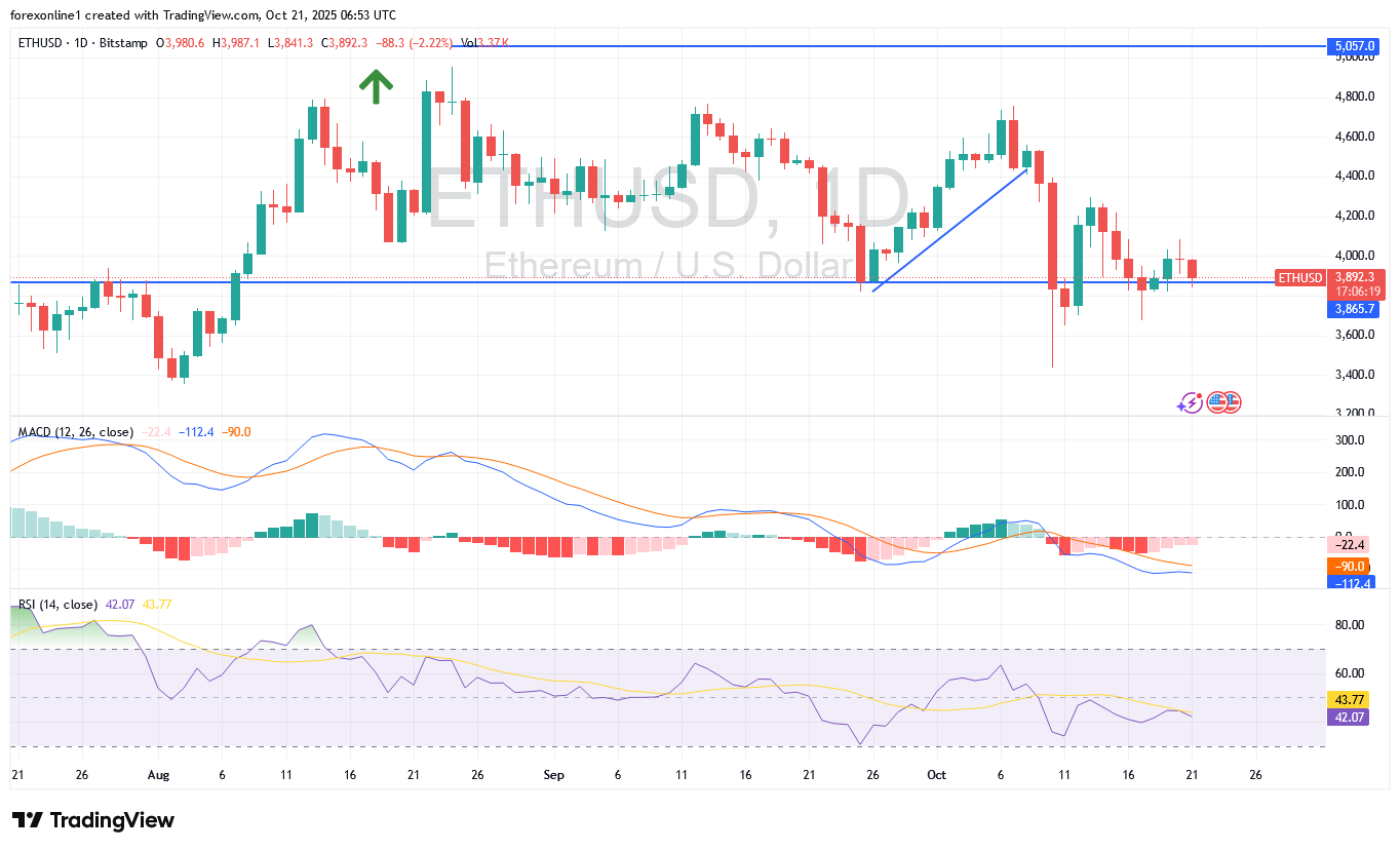 التحليل الفنى لزوج الايثريوم دولار ETHUSD : فشل الثيران فى أختراق ال 4000 دولار من جديد