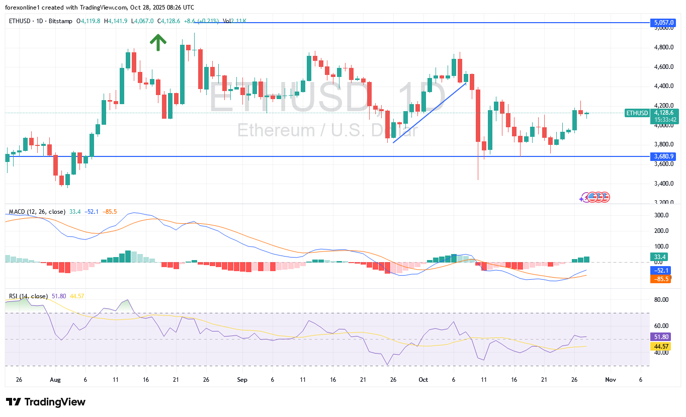 تحليل سعر الإيثيريوم مع أرتداد صعودى ينتظر زخما مستمرا