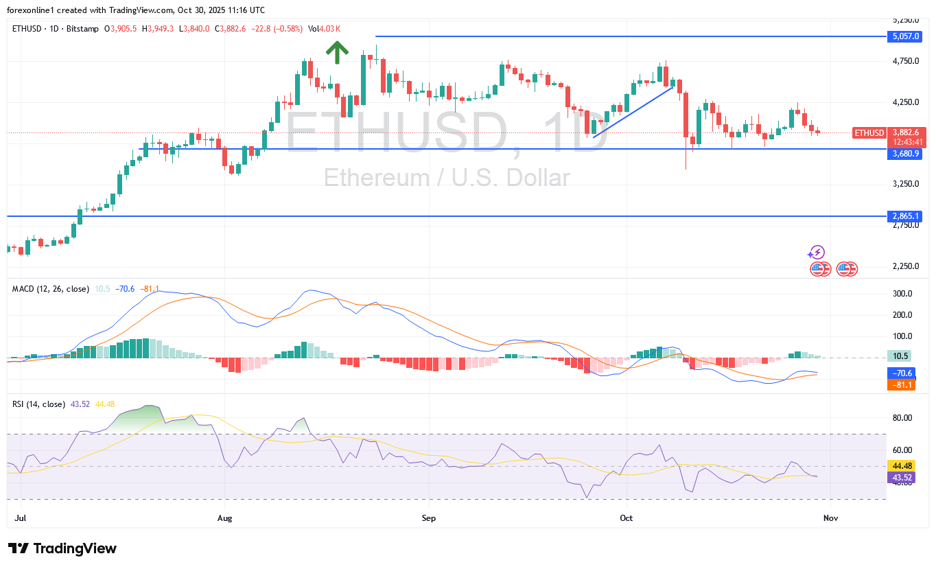 توقعات الايثريوم أمام الدولار الامريكى الاتجاه الى مناطق شراء