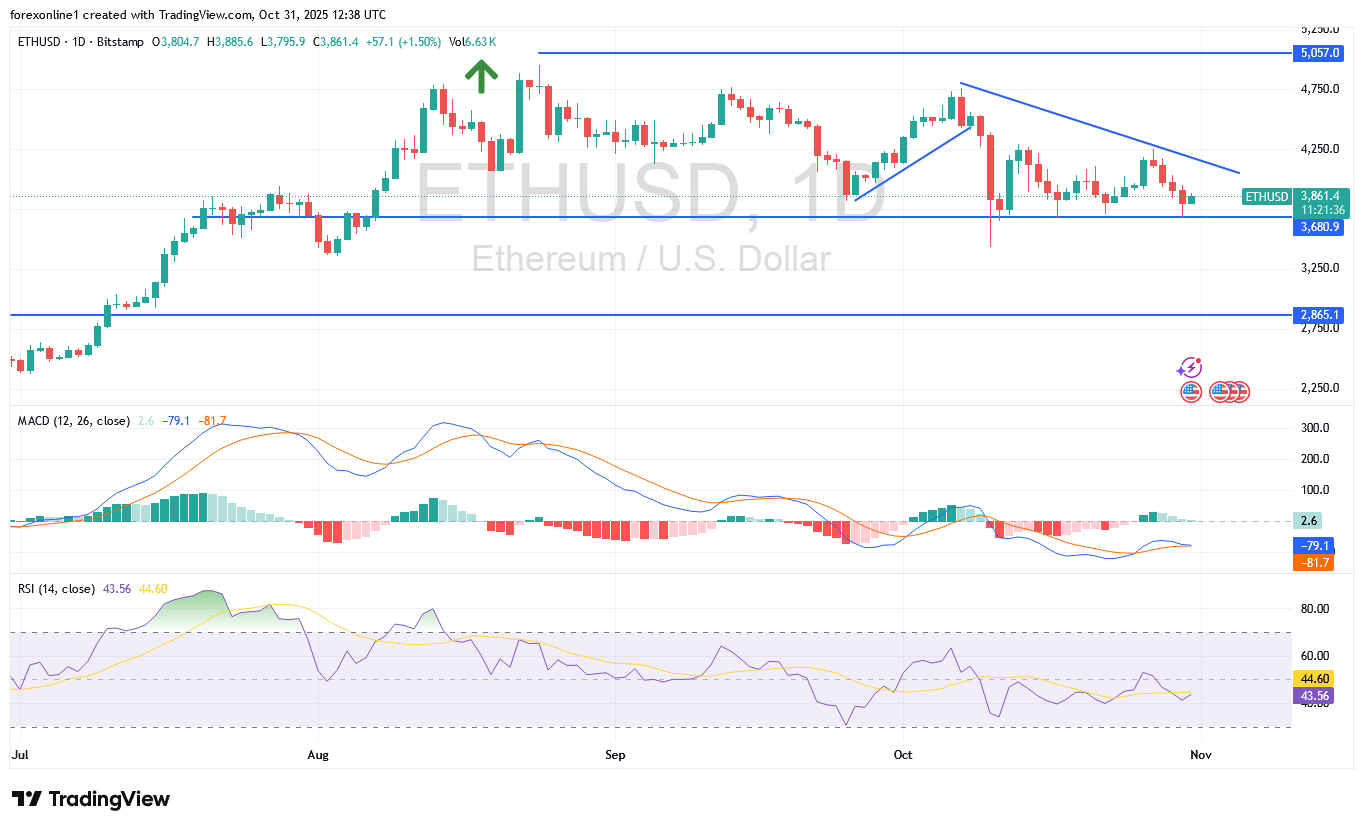 مسار الايثريوم أمام الدولار الامريكى فى مرحلة حاسمة للهبوط