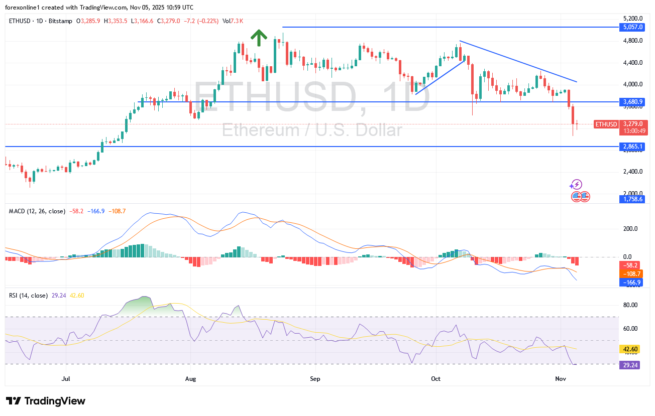 خسائر الايثريوم مقابل الدولار ETHUSD تدفع المؤشرات الفنية الى ذروة البيع