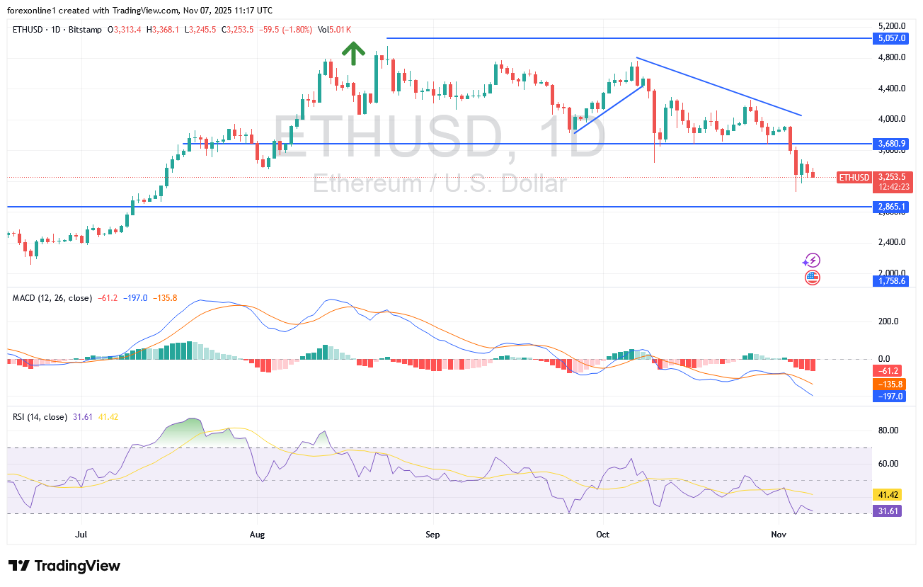 تحليل سعر الإيثيريوم/ الدولار: الدببة عازمون على كسر الدعم 3000 دولار