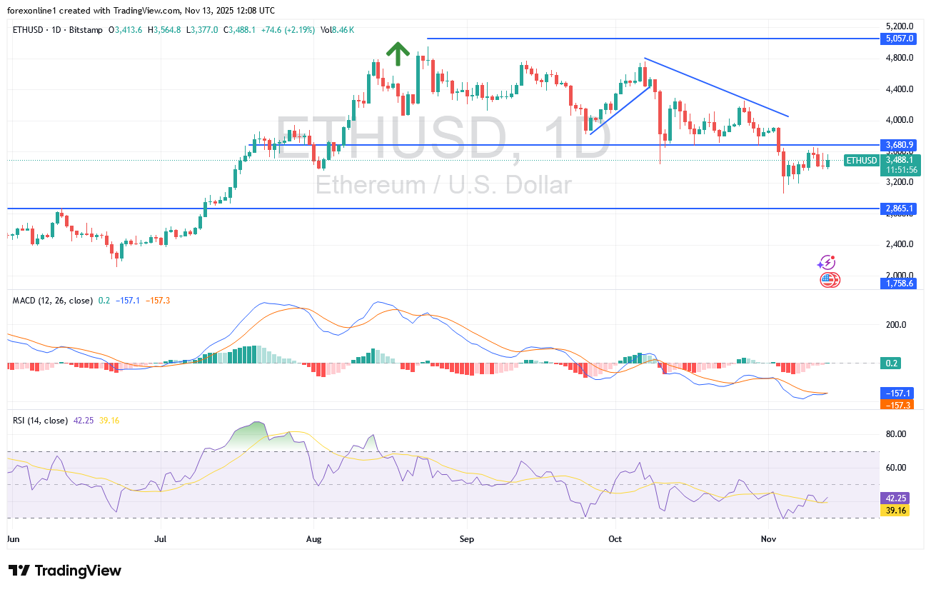 شارت الايثريوم دولار امريكى