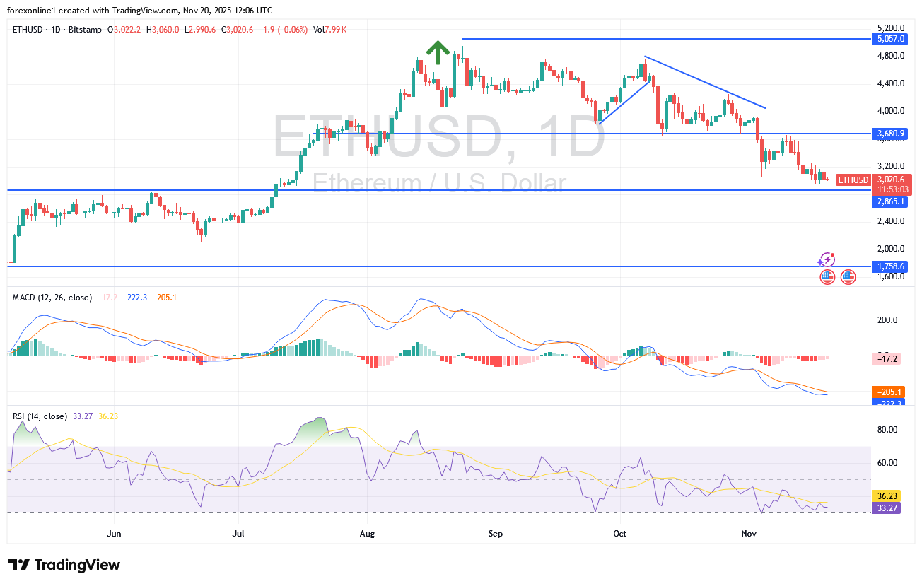 زوج الايثريوم دولار أمريكى يبحث عن عوامل قوة لتفادى مزيد من الانهيار