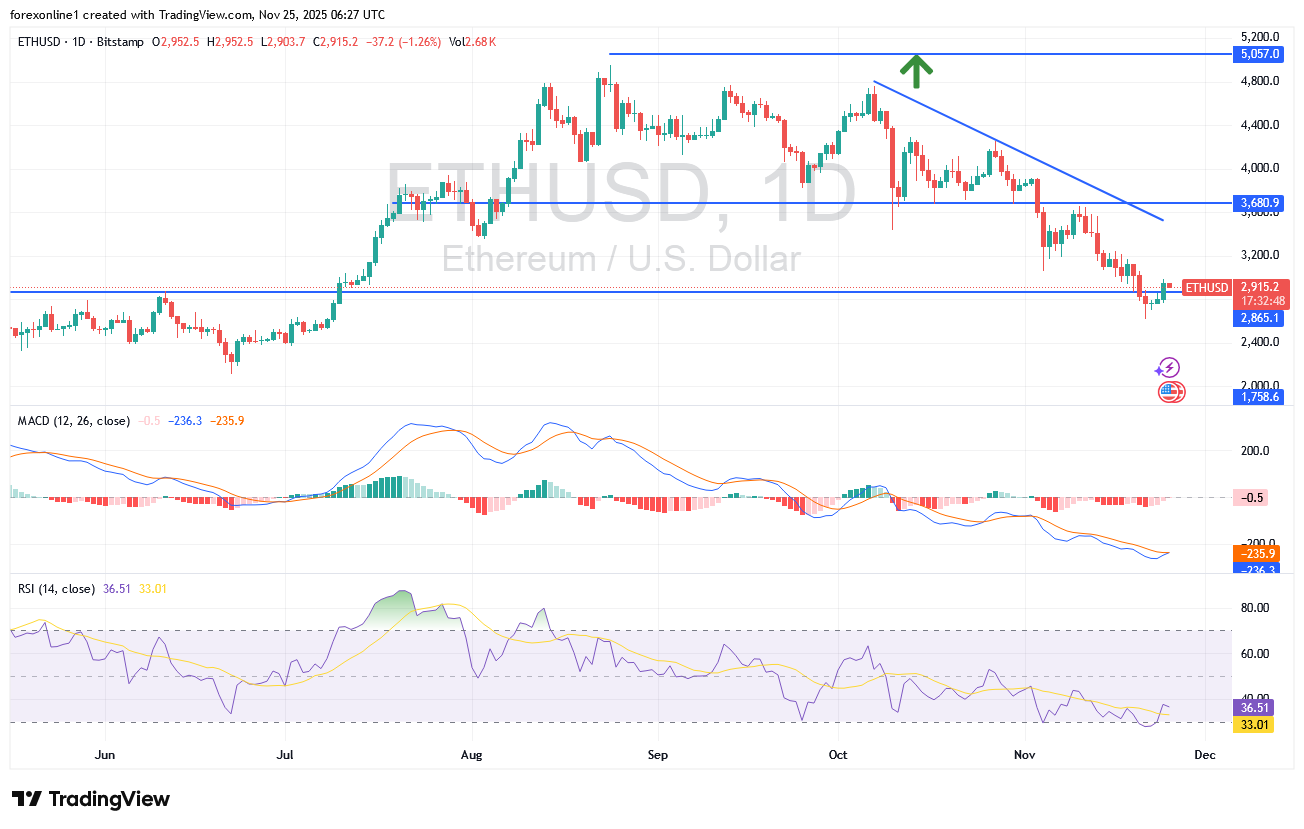 سعر الايثريوم/ الدولار ETHUSD فى بداية تحول صاعد: فهل ستنجح العملة الرقمية فى ذلك ؟