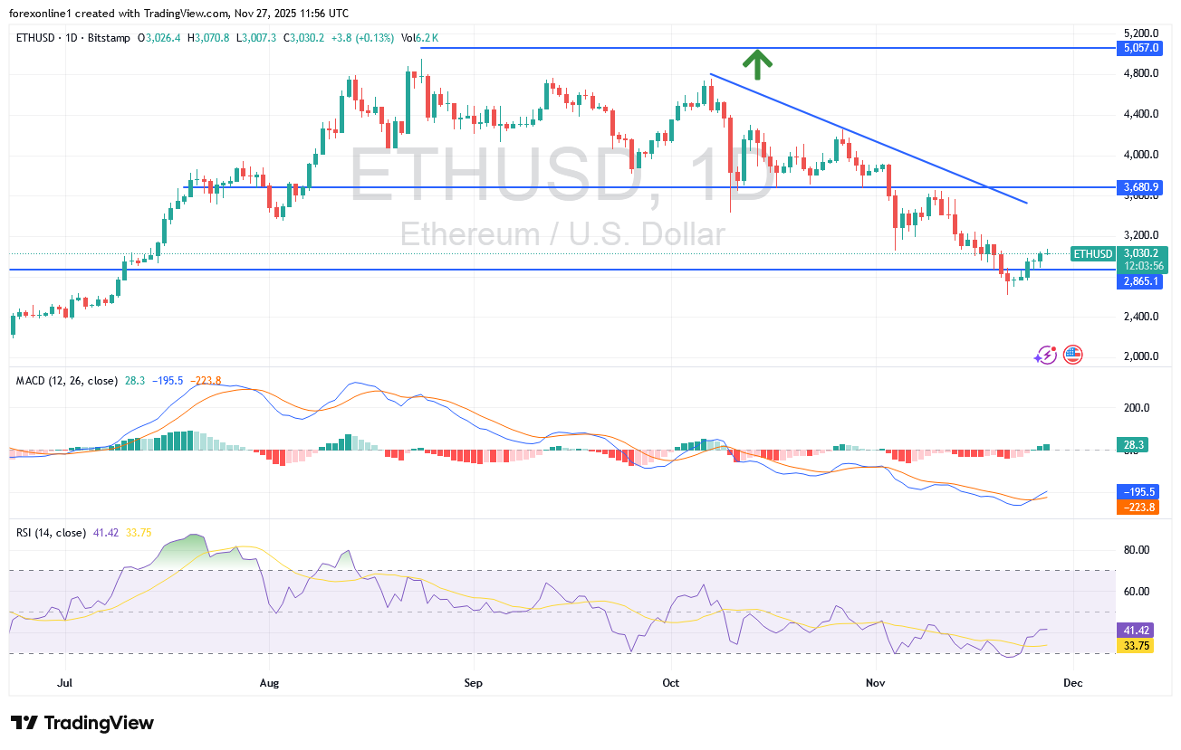سعر الايثريوم / دولار امريكى ETHUSD يعود الى 3000 دولار فى أنتظار تحفيز أقوى
