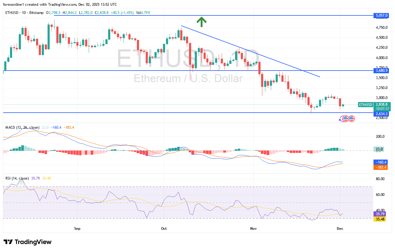 اتجاه الايثريوم مقابل الدولار ETHUSD يحاول تفادى الانهيار الى الدعم 2600 دولار
