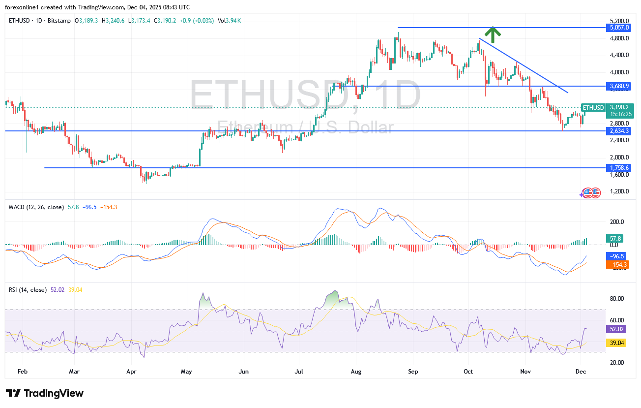سعر الايثريوم دولار أمريكى ETHUSD يكسر مستوى هام