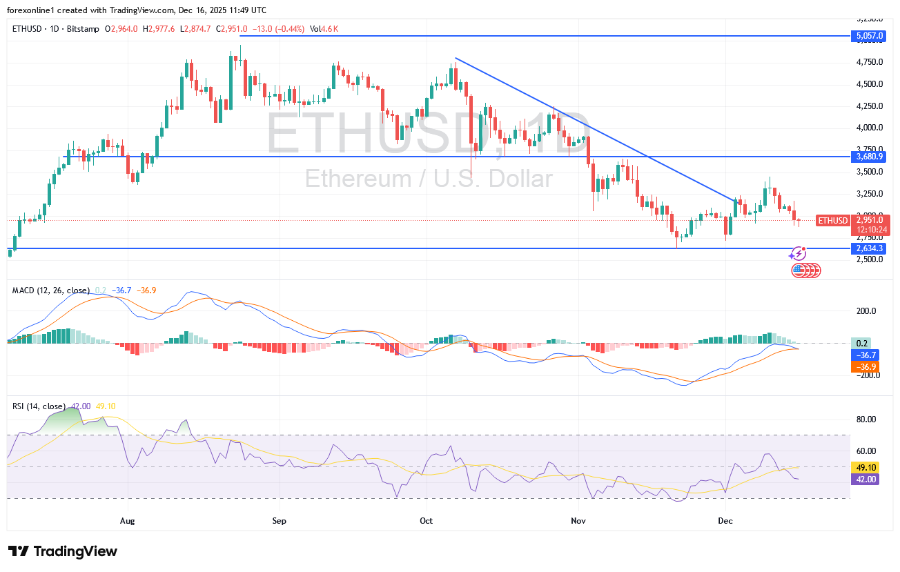 سعر الايثريوم دولار أمريكى ETHUSD اليوم دون ال 3000 دولار فى أنتظار تحفيز أيجابى