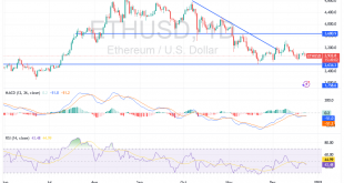 شارت الايثريوم دولار امريكى