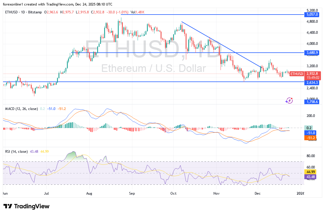 عملة الايثريوم ETH تتعرض الى ميلاً هبوطياً : فما أهداف الدببة المقبلة ؟