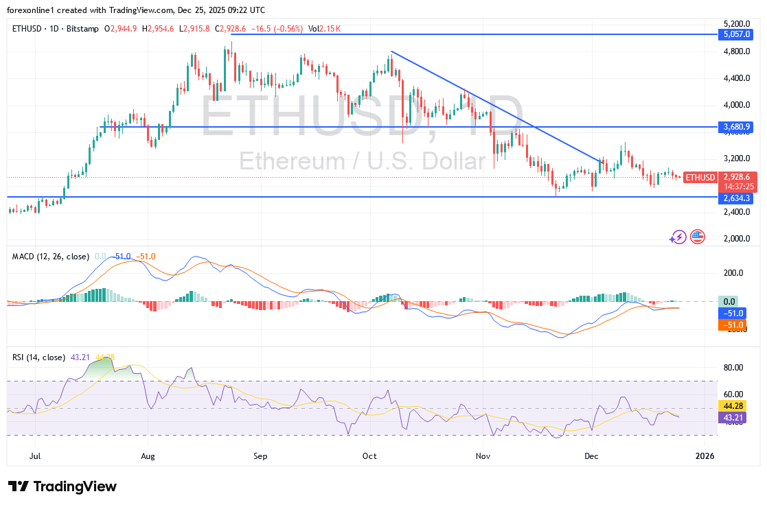 تحليل سعر الايثريوم مقابل الدولار ETHUSD وأسباب فشل الارتداد لاعلى