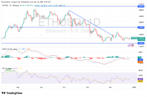 شارت سعر الايثريوم دولار