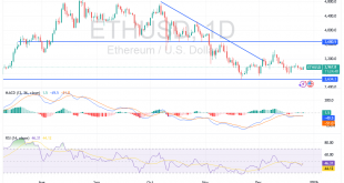 شارت سعر الايثريوم دولار
