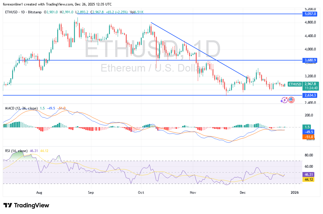 الرهان على الذهب أقوى من الايثريوم