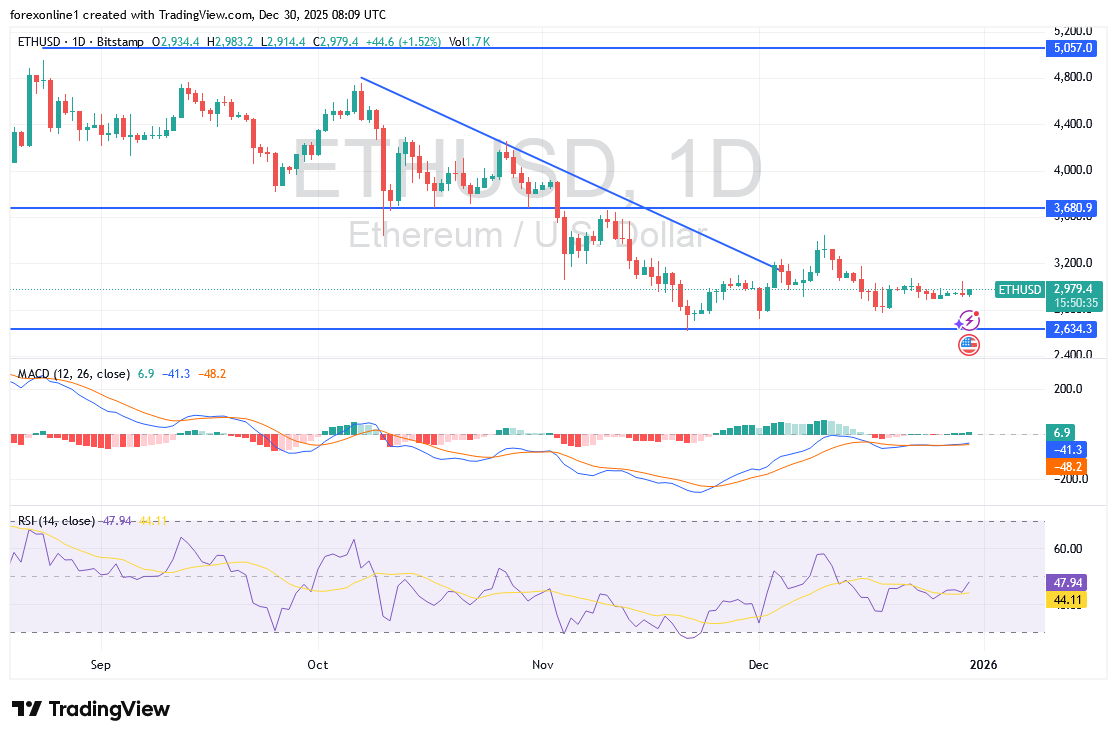 سعر الايثريوم مقابل الدولار ETHUSD لا يزال يتأثر بأنخفاض أحجام التداول في نهاية 2025