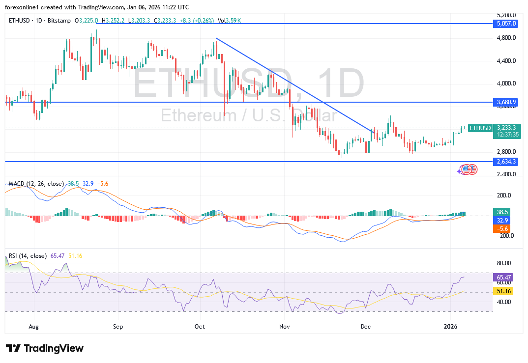 أستقرار سعر الايثريوم دولار ETHUSD اليوم بأعلى من 3000 دولار يدعم التحول الصاعد