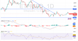 شارت الايثريوم دولار امريكى