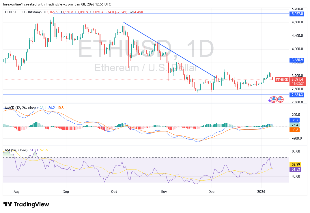سعر الايثريوم ETH اليوم يواجه ضغوط بيع جديدة