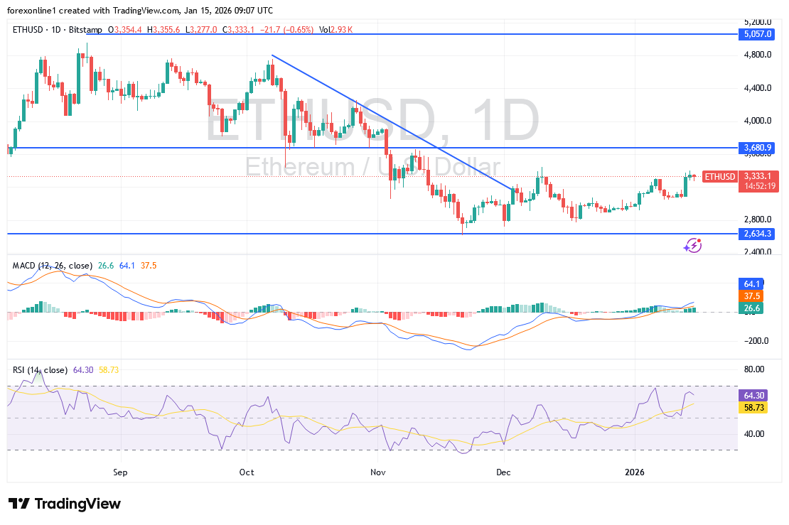 توقعات العملات الرقمية: هل سيصل سعر الايثريوم الى 7500 دولار ؟