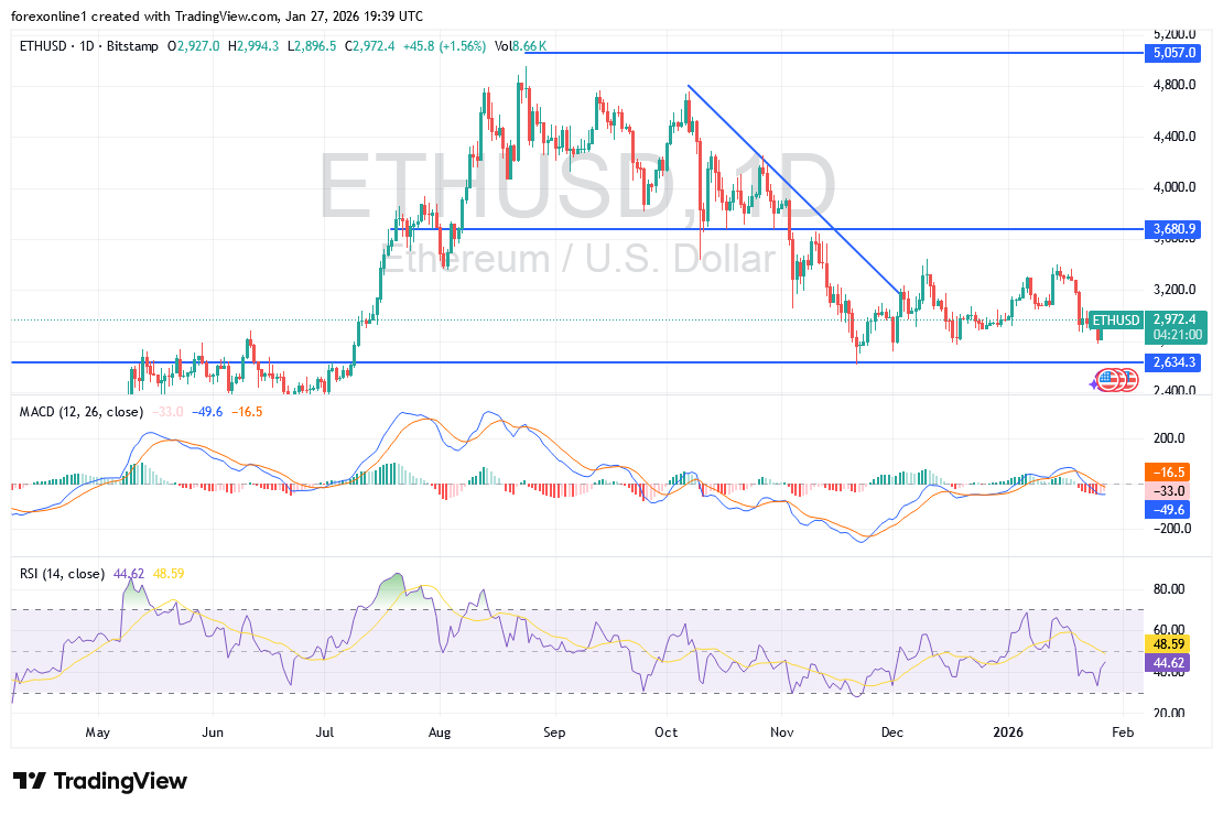 سعر الايثريوم لا يزال يفتقر الى زخم قوى لاختبار مقاومة قوية
